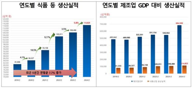 '헬시 플레저' 업은 국내 식품산업  '훨훨'.. 생산액 114조8252억원, 1년새 5.8%↑