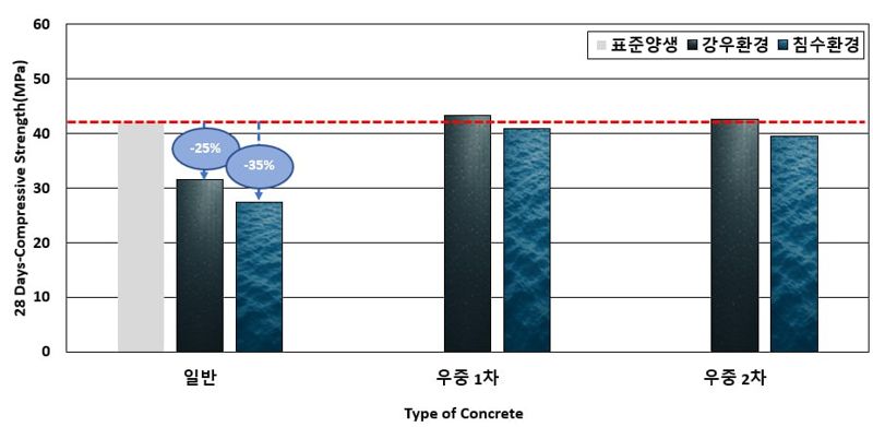성신양회, 비 오는 날도 끄떡없는 ‘우중 콘크리트’ 개발