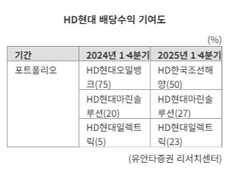 HD현대, HD한국조선해양 지분 늘리나