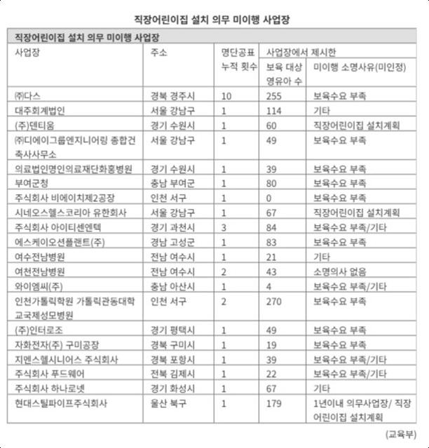 어린이집 안만든 기업 20곳 공개