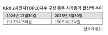 올해 韓증시 수익률 꼴찌...이차전지주 볕들 날 올까