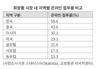 "K-뷰티·라면, 유럽·중동 흔든다"...소비재株, 글로벌 주도권에 투심 활활