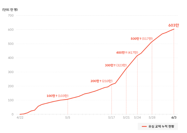 SKT 유심 교체 고객 600만명 돌파…325만명 대기
