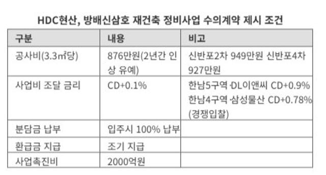 HDC현대산업개발, 방배신삼호에 '파격조건'…"강력 수주 의지"