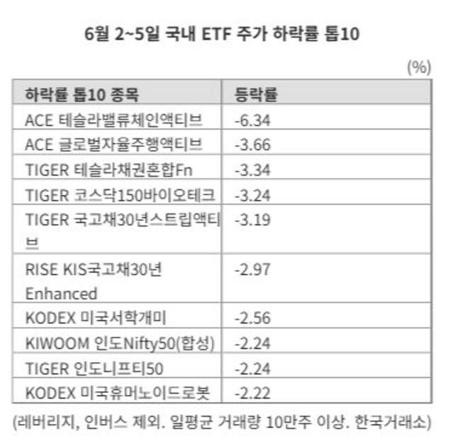 'AI·로봇·반도체' ETF 질주...성장주 ‘차익실현’에 주춤 [ETF 스퀘어]
