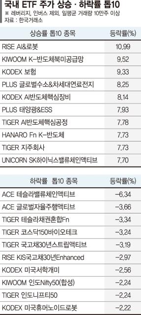 반도체 회복에 수익률 상승… 성장주 테마는 ‘차익실현’ 주춤 [ETF 스퀘어]