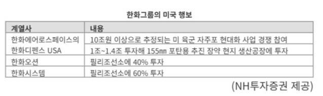 세계 최대 방산 시장 미국으로 향하는 한화그룹 "신뢰구축 먼저"