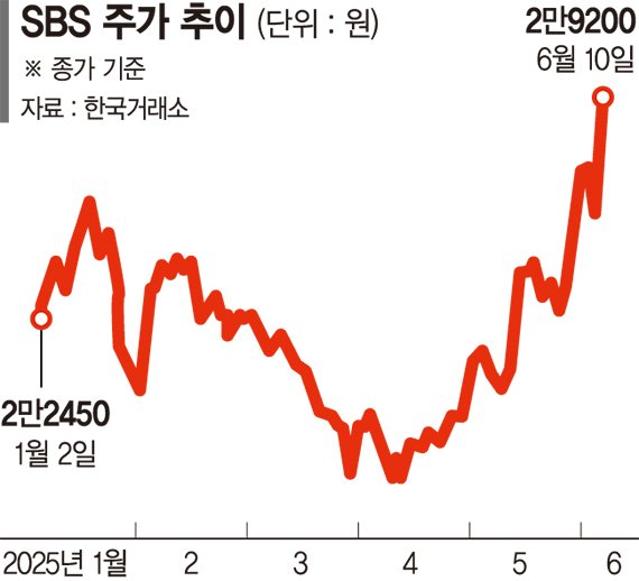 새 정부 '문화강국' 비전에 미디어주 날개 달았다