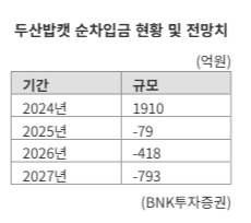 순차입금 마이너스 '두산밥캣', M&A 실탄모으나