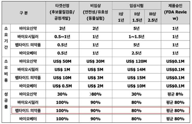 나이벡, 6000억원 임상개발 단계별 금액 수령 “펩타이드 의약품 FDA승인률 80%”