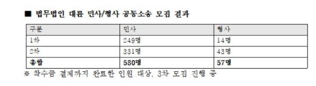 대륜, ‘SKT 해킹’ 공동소송 2차 접수…“손해배상 인정 가능성 충분”