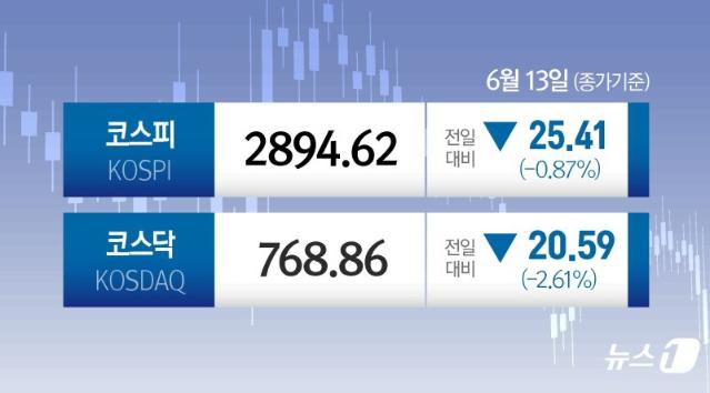 "중동發 긴장 고조에..." 코스피, 8거래일 만에 하락 마감 [fn마감시황]