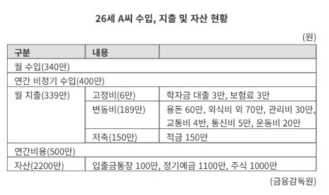 20대 초년생 "한 달 저축만 150만원...잘 하고 있는 걸까요" [재테크 Q&A]