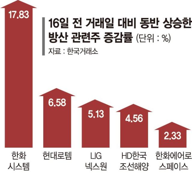 중동發 불안에 방산·조선株 경계감 고조