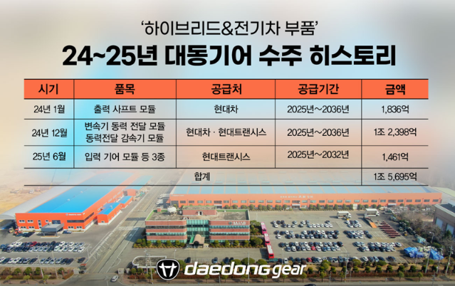 대동기어, 현대트랜시스에 1461억 규모 전기차 부품 공급