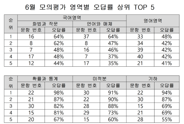 수능 '오답줄이기 전략'으로 성적 올려야