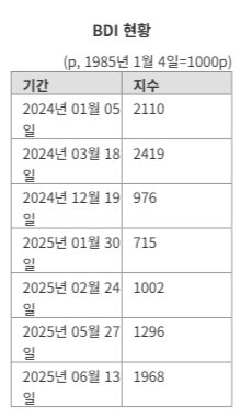 2000p 육박한 BDI..팬오션·대한해운 등 수혜보나
