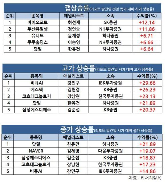 강민구 IBK證 연구원, ‘비큐AI’로 6월 3주 주간수익률 1위