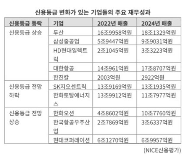 저가 선박 물량 턴 삼성重·한화오션... '미래 투자' 재원 마련 가속도