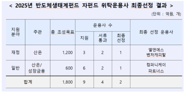 산은, 반도체생태계펀드 위탁운용사에 엘앤에스·컴퍼니케이 선정