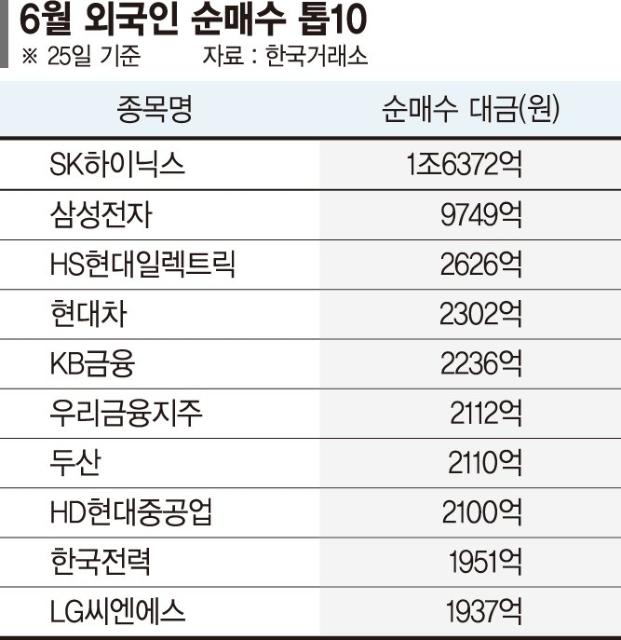 "돌격 앞으로"… 외국인은 반도체, 개인은 원전·방산 '베팅'