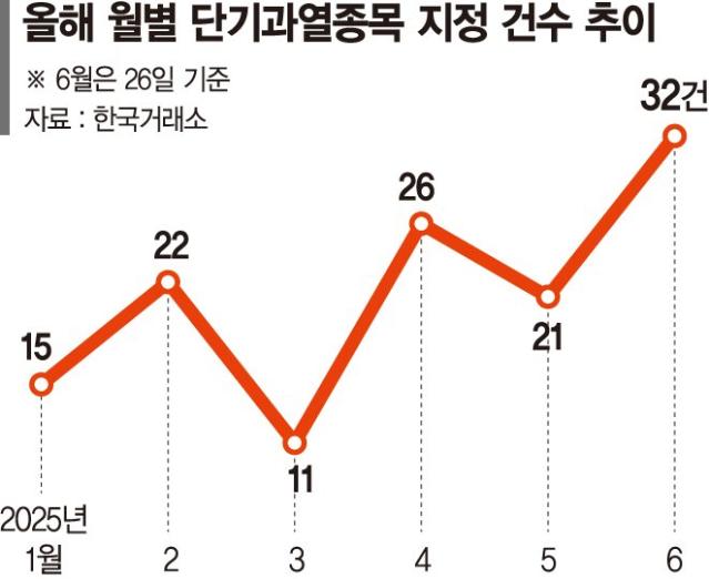 '불장' 코스피 단기과열 종목 속출… "추종 매매 지양해야"