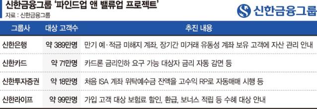 신한금융, 580만 고객 '숨은 자산' 찾아준다