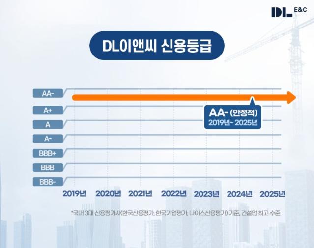 DL이앤씨, 7년 연속 업계 최고 신용등급 'AA-' 유지