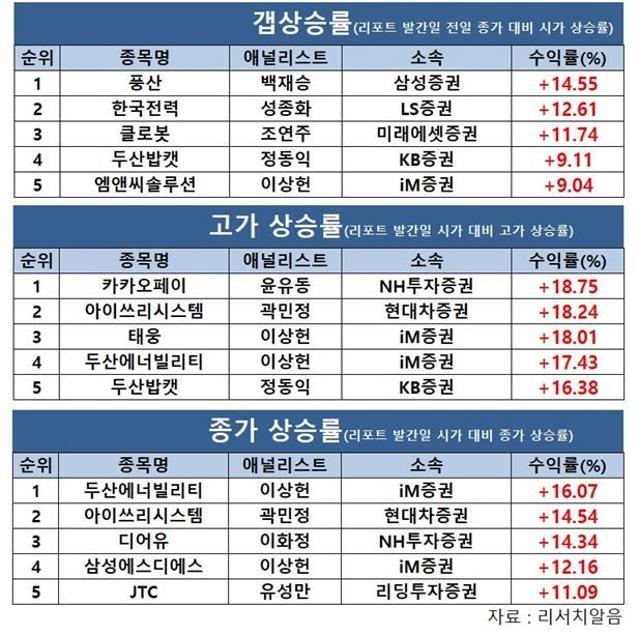 김형태 신한투자證 연구원, ‘미래반도체’로 6월 넷째 주 주간수익률 1위