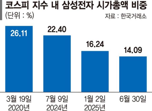 남들은 달리는데… 삼성전자 시총 비중 14%로 추락