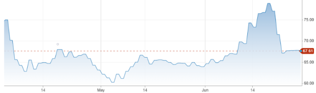모건스탠리, 국제유가 내년초까지 60달러대로 하락