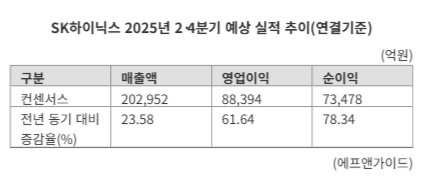이익 잘 나는 반도체株...SK하닉서 중소형으로 주도주 확산