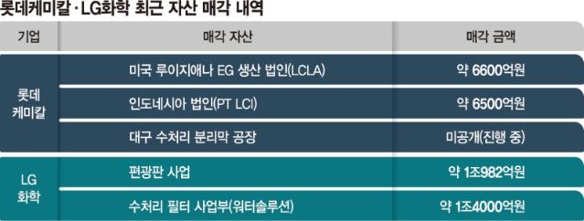고작 37억 지원… 철강·석화 구조개혁 '뒷전' [속도 못내는 석유화학 구조조정]