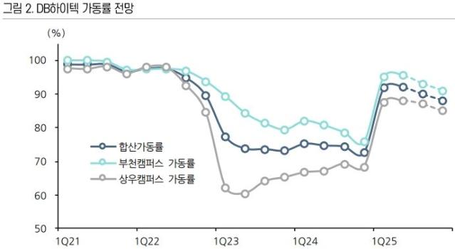 DB하이텍, 높은 가동률..하반기 실적 개선 지속