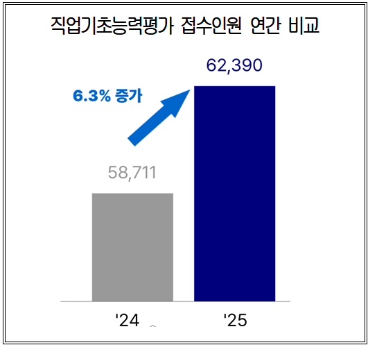 대한상의 '직업평가' 접수, 지난해 比 6.3% ↑..."관심 확대"