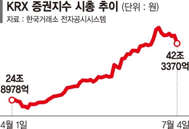 '삼천피 시대' 날개 단 증권주… 3개월만에 덩치 2배로