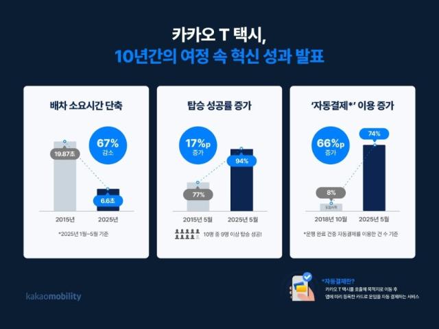 "'잡는 택시'에서 '오는 택시'로"... 카카오모빌리티, 카카오T 10년 성과 공개