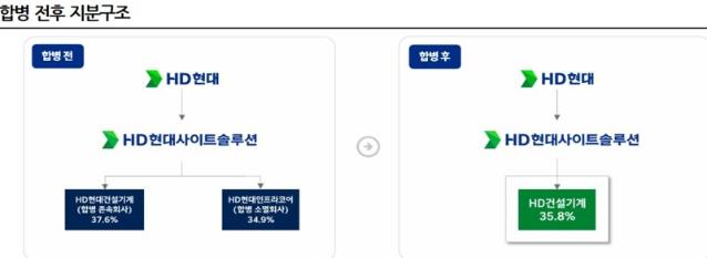 HD현대, 건설기계·인프라코어 합병에 시장점유율 10위권 도약