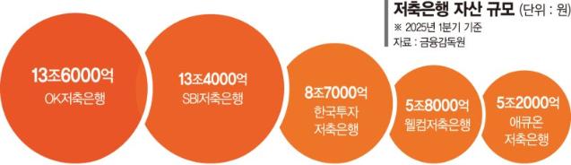 M&A 속도내는 OK금융… '저축은행 왕좌' 경쟁 불붙는다