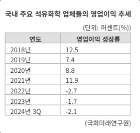 "과세이연 5년으론 부족"...석화 구조조정, 정부안에 업계 '온도차'