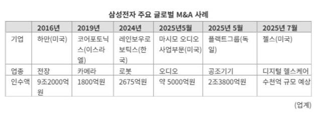 삼성전자, 올 들어 세번째 M&A…이번엔 美 헬스케어 플랫폼 업체