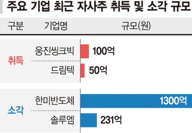 불확실성 커진 중견기업… 자사주 활용해 '책임경영'