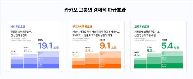 카카오 "지난해 생산유발효과 약 19조1000억원"