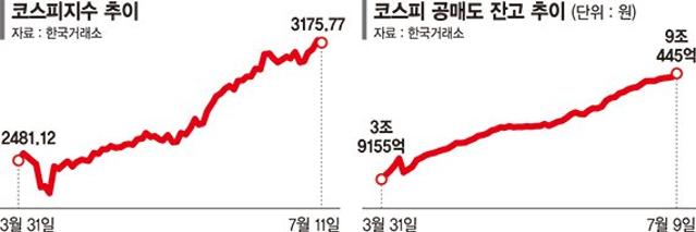 코스피 너무 빨리 달렸나… '하락 베팅' 공매도 잔고 9조 넘었다
