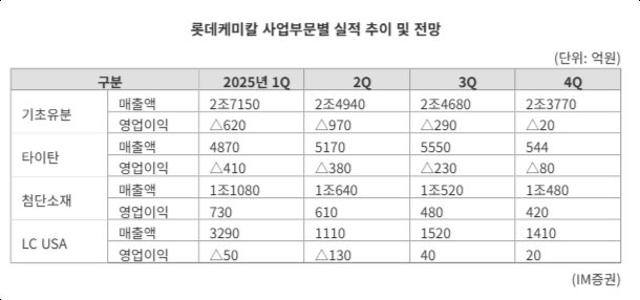 "1박2일 VCM, 달라진 신동빈"...롯데케미칼 사업재편 신호탄 될까