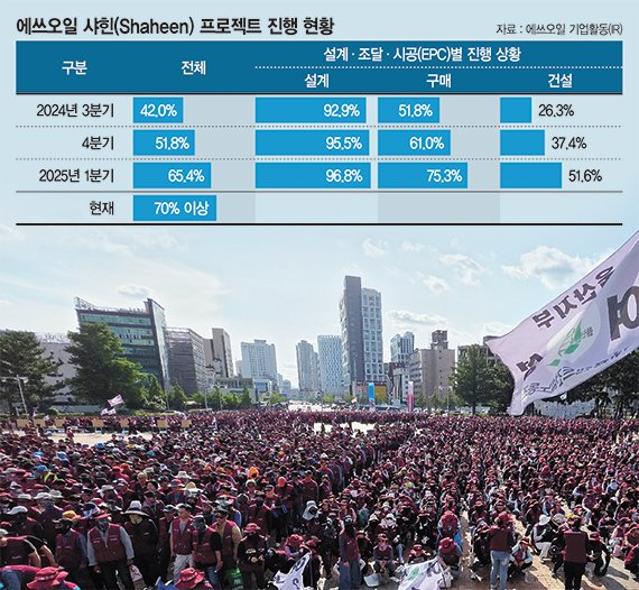 정유·조선·車·철강까지 '夏鬪 확산'… 에쓰오일 '샤힌 프로젝트' 공사 지연 우려