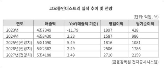 "영업이익 3년 내리막 끝낸다"...코오롱인더, mPPO 타고 연평균 16% 성장 기대
