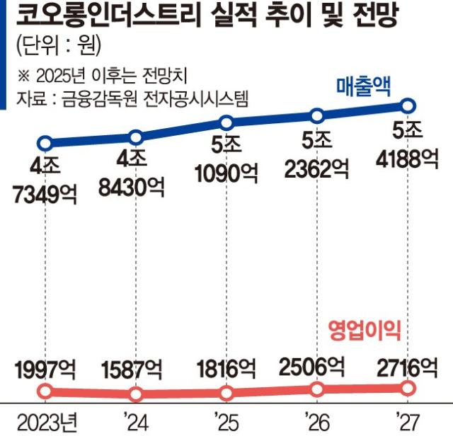 코오롱인더, 특수소재로 영업익 반등 노린다