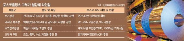철강, 고부가 제품 승부…석화, 첨단소재로 체질개선 ["위기를 기회로" 돌파구 찾는다]