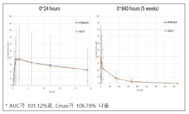 삼천당제약, 리벨서스(경구용 GLP-1) BE Study 성공 “SNAC 없이 오리지널과 동등함 입증”